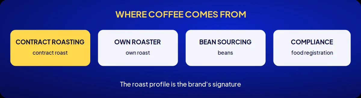 Industry brand consulting: where coffee comes from