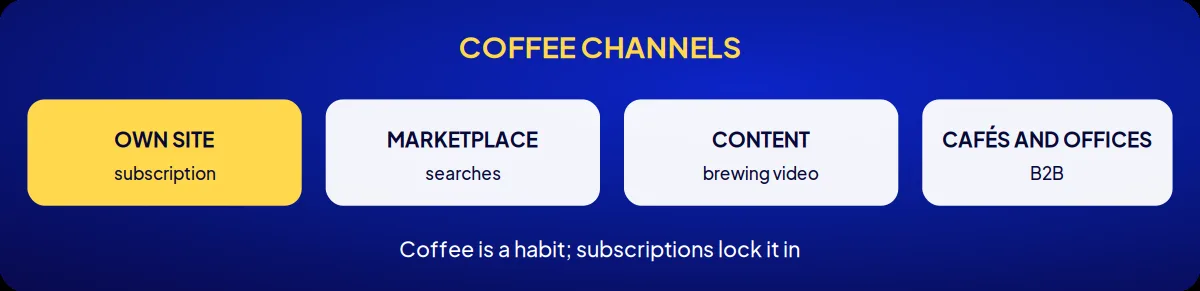 Industry brand consulting: coffee channels