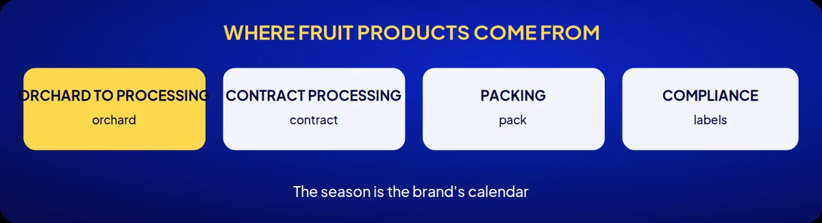 Industry brand consulting: where fruit products come from