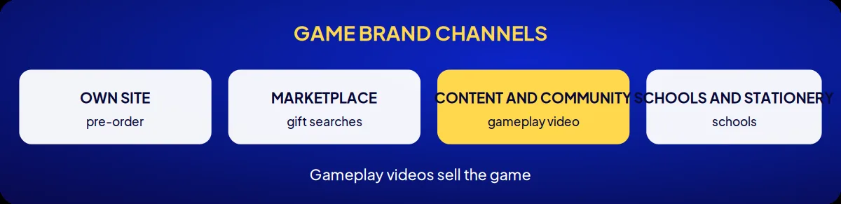 Industry brand consulting: game brand channels