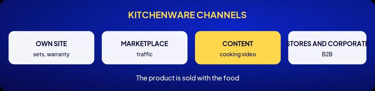 Industry brand consulting: kitchenware channels