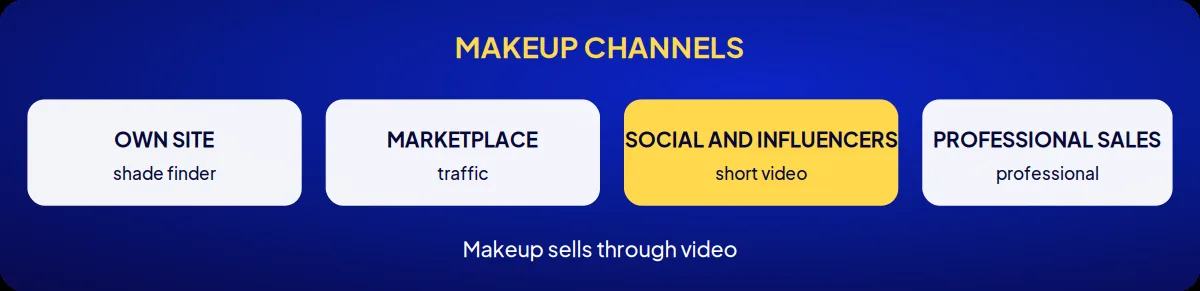 Industry brand consulting: makeup channels