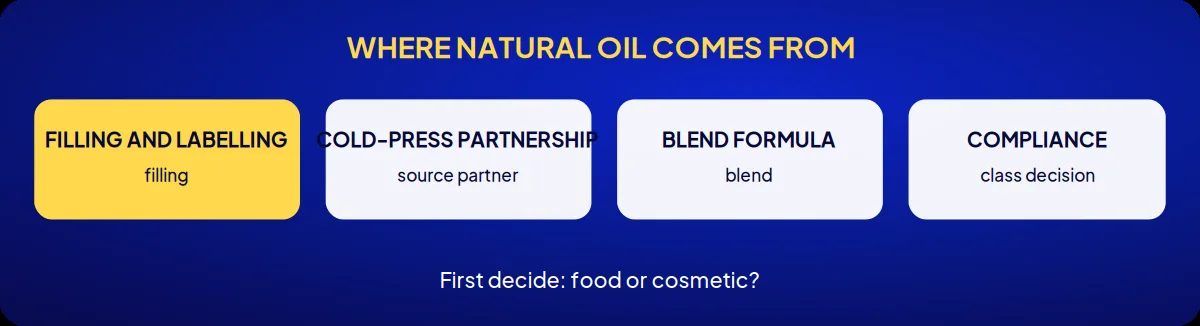 Industry brand consulting: where natural oil comes from