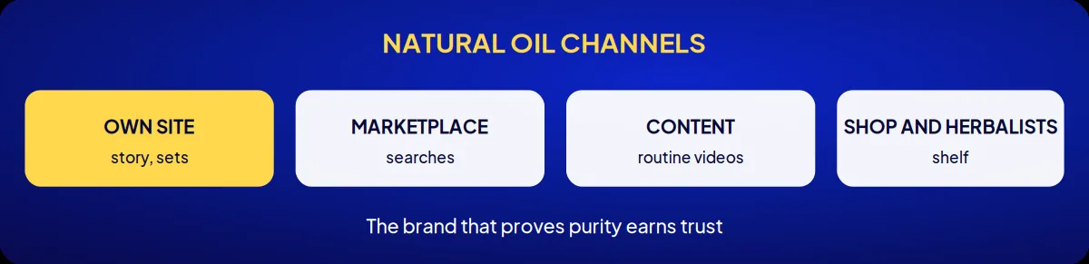 Industry brand consulting: natural oil channels