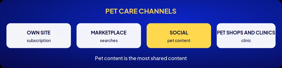 Industry brand consulting: pet care channels