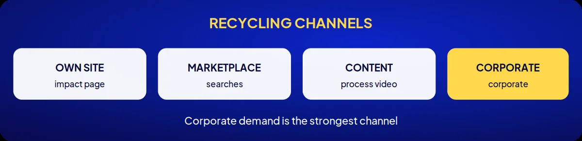 Industry brand consulting: recycling channels