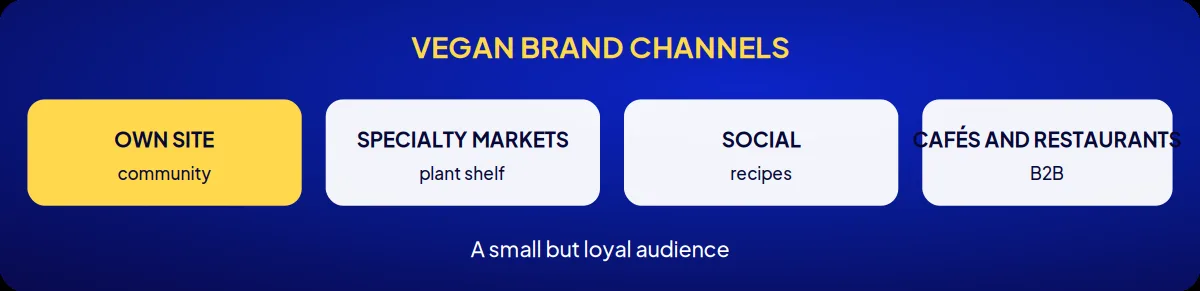 Industry brand consulting: vegan brand channels