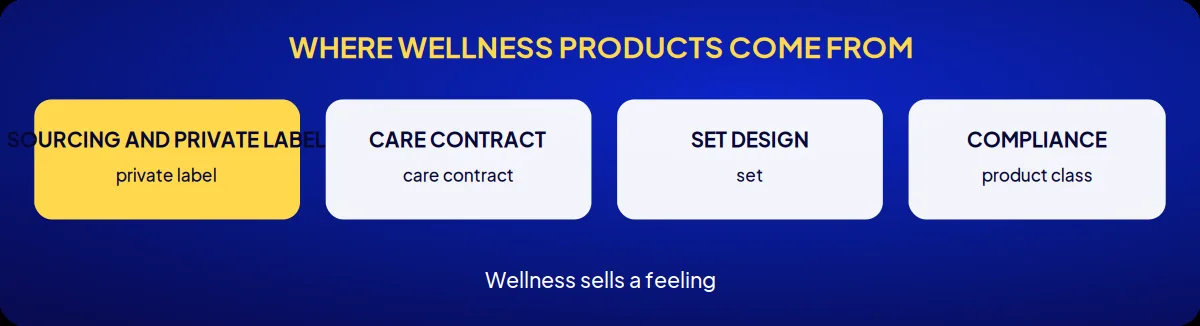 Industry brand consulting: where wellness products come from