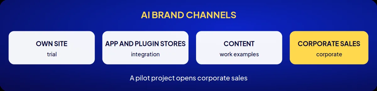 Industry brand consulting: ai brand channels