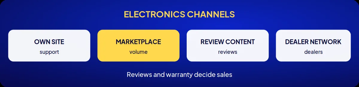 Industry brand consulting: electronics channels