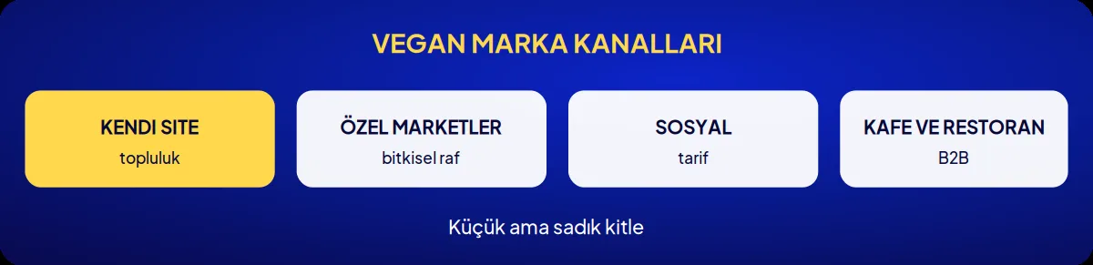 Sektörel marka danışmanlığı: vegan marka kanalları