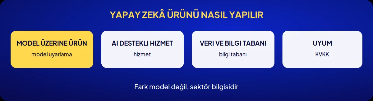 Sektörel marka danışmanlığı: yapay zekâ ürünü nasıl yapılır