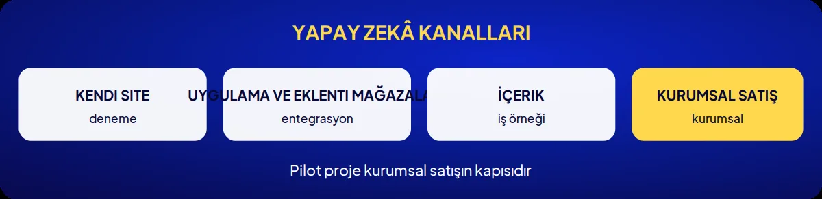 Sektörel marka danışmanlığı: yapay zekâ kanalları