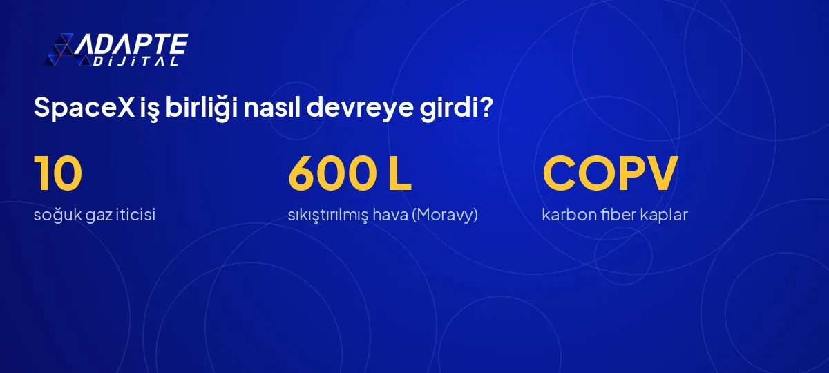 Tesla Roadster için SpaceX soğuk gaz itici teknolojisinin 10 itici ve 600 litre hava ile araca yerleşimi