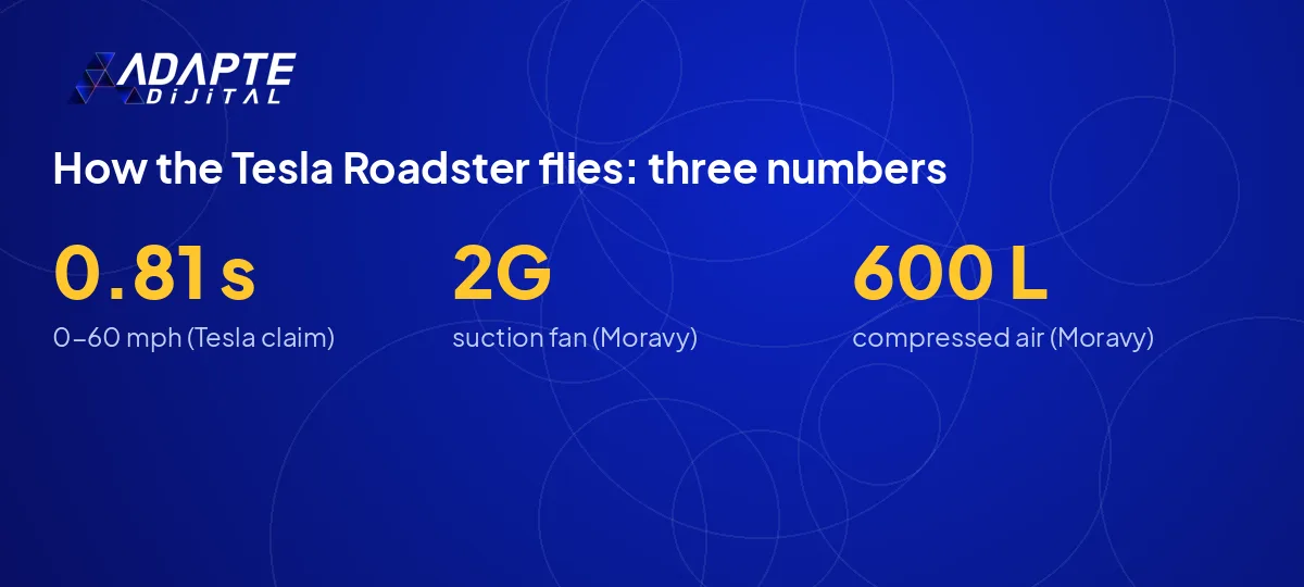 Three claimed Tesla Roadster figures: 0.81-second acceleration, a 2G suction fan and 600 liters of compressed air