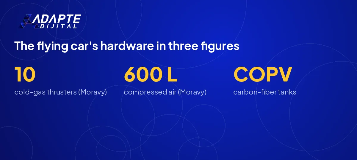 The three parts of the Tesla Roadster flight system: 10 thrusters, 600 liters of air and COPV tanks.