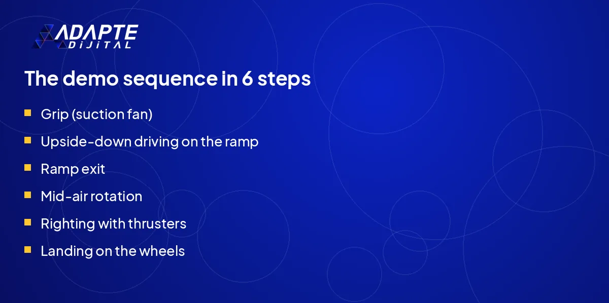 The six steps of the Tesla Roadster demo: grip, upside-down driving, exit, rotation, righting, landing.