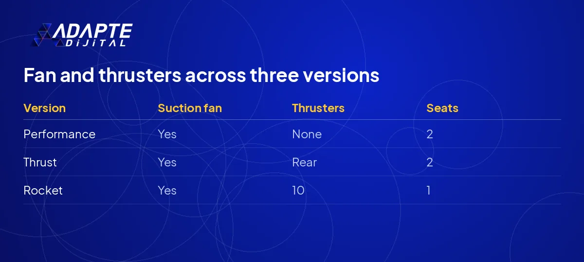 Suction fan and thruster availability across the three Tesla Roadster versions, shown as a table.