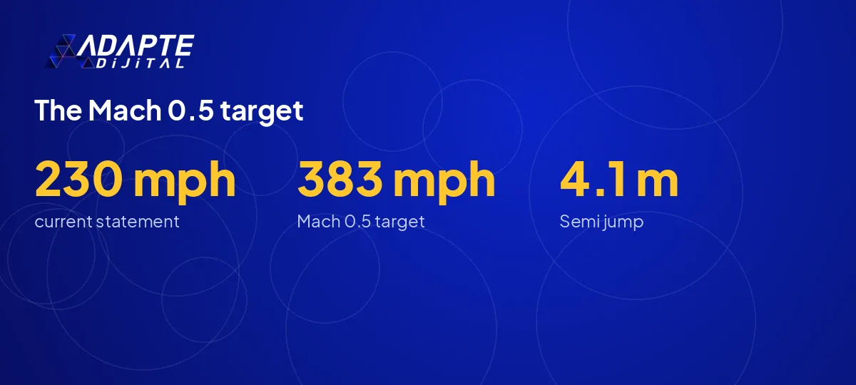 Tesla Roadster stated speed of 230 mph against the long-term Mach 0.5 target