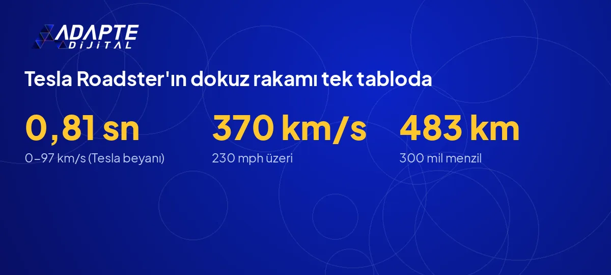 Tesla Roadster için 0,81 saniye, 230 mph ve 300 mil rakamlarının metrik karşılıkları ve kaynak durumu