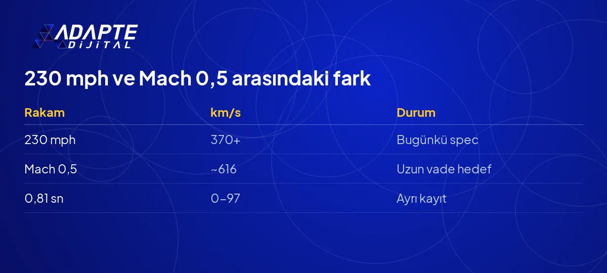 Tesla Roadster'ın 230 mph bugünkü azami hızı ile Mach 0,5 uzun vadeli hedefi arasındaki fark