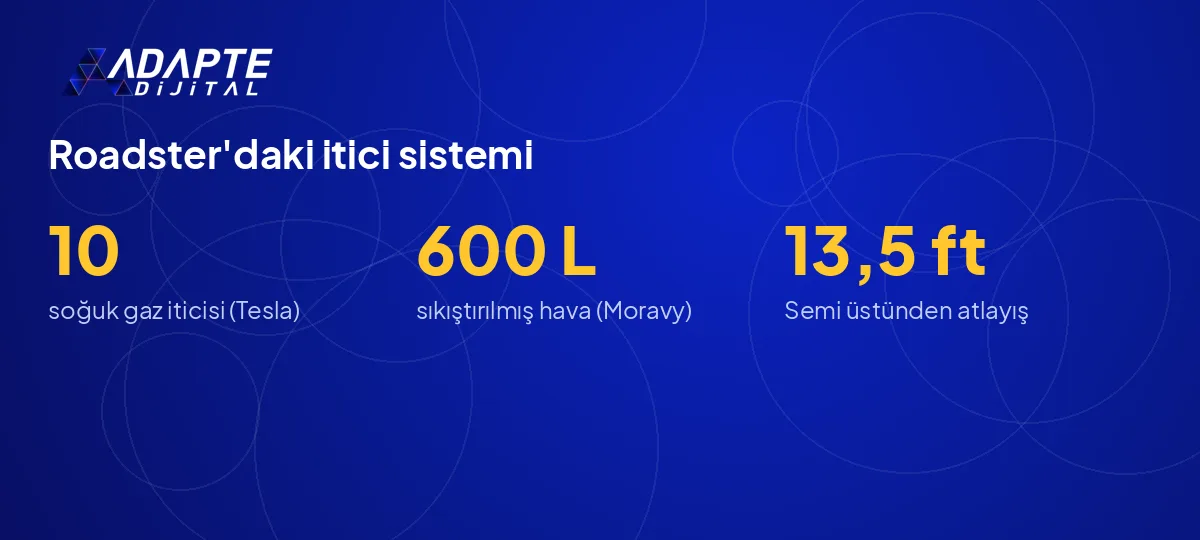 Tesla Roadster'daki soğuk gaz iticisi sisteminin üç ana rakamı: 10 itici, 600 litre hava, 13,5 fit atlayış.