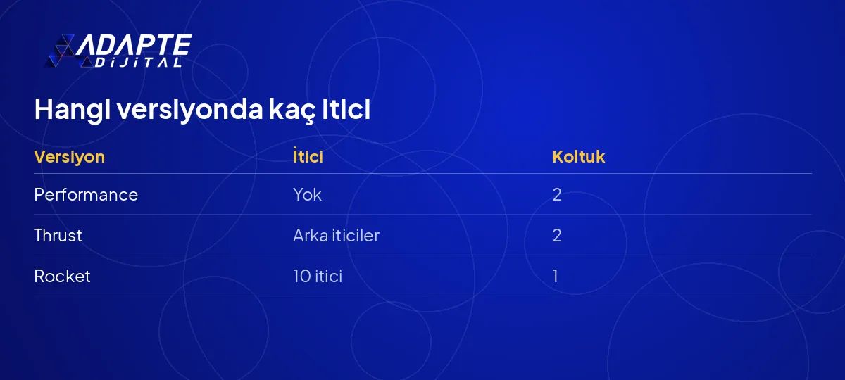 Tesla Roadster'ın iticili iki versiyonu Thrust ve Rocket ile iticisiz Performance'ın karşılaştırma tablosu.