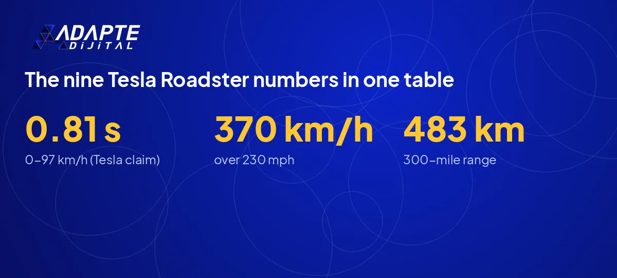 Tesla Roadster figures of 0.81 seconds, 230 mph and 300 miles with metric equivalents and source status