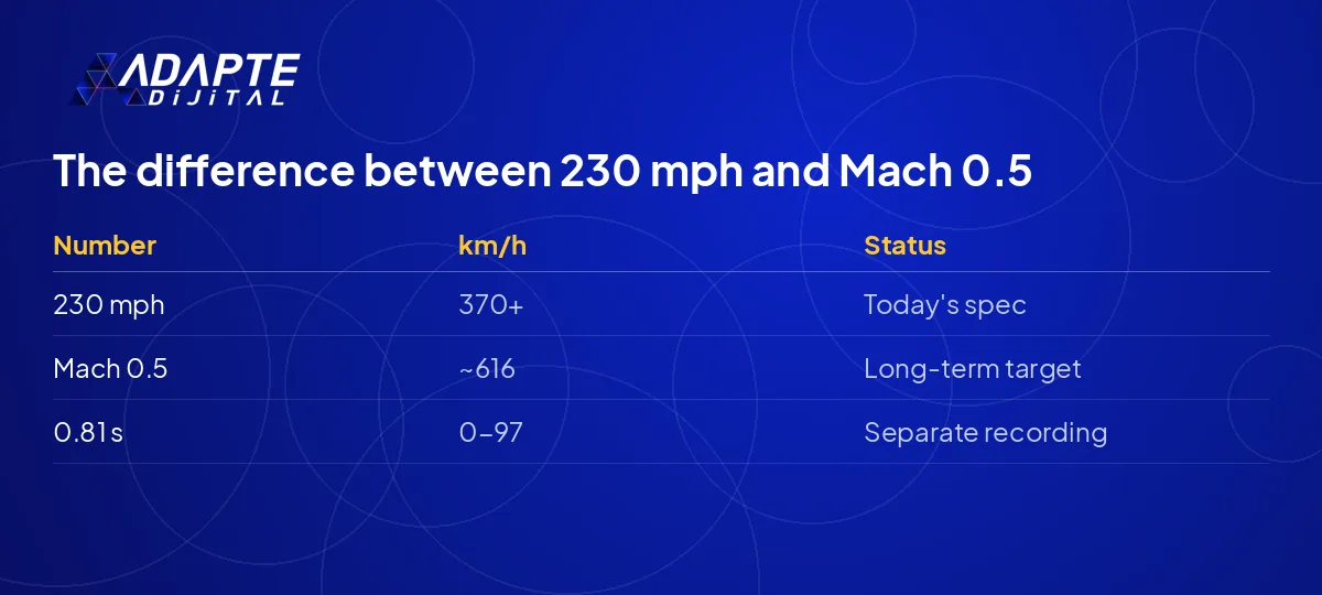 Gap between the Tesla Roadster's 230 mph top speed today and its long-term Mach 0.5 target