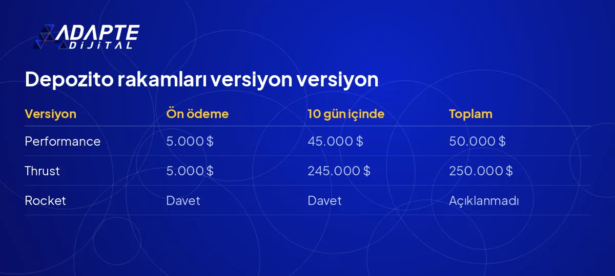 Tesla Roadster üç versiyonunun depozito tablosu: 50 bin, 250 bin dolar ve davet.