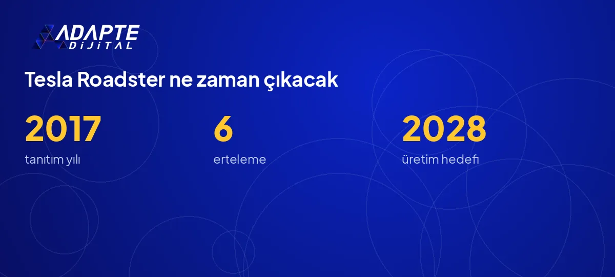 Tesla Roadster lansmanı 15 Ekim 2026'da Waco, Teksas'ta hava ertelemesinin ardından yapıldı