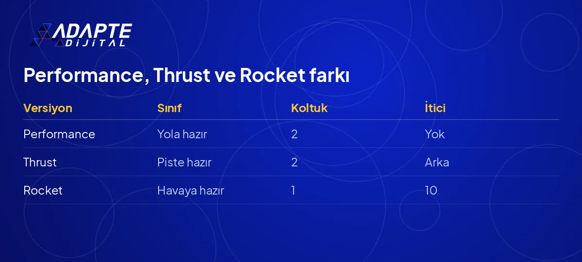Tesla Roadster'ın üç versiyonu Performance, Thrust ve Rocket için sınıf, koltuk ve itici karşılaştırması