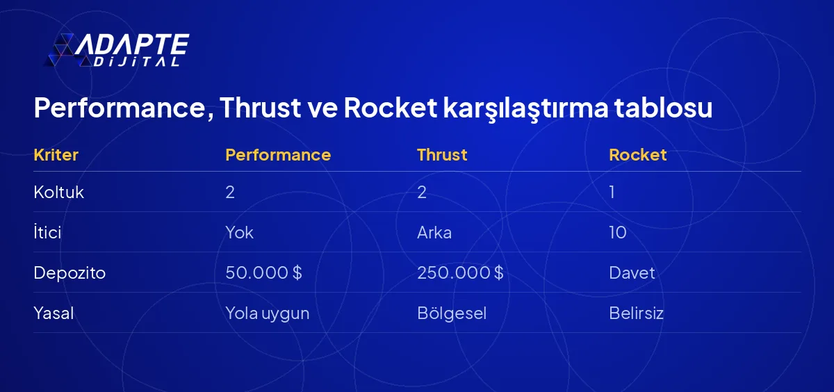 Tesla Roadster Performance, Thrust ve Rocket versiyonlarının koltuk, itici ve depozito karşılaştırma tablosu