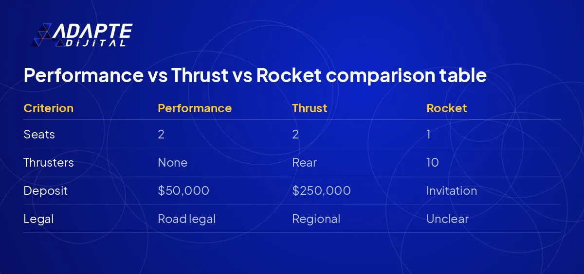 Comparison table of Tesla Roadster Performance, Thrust and Rocket versions by seats, thrusters and deposit