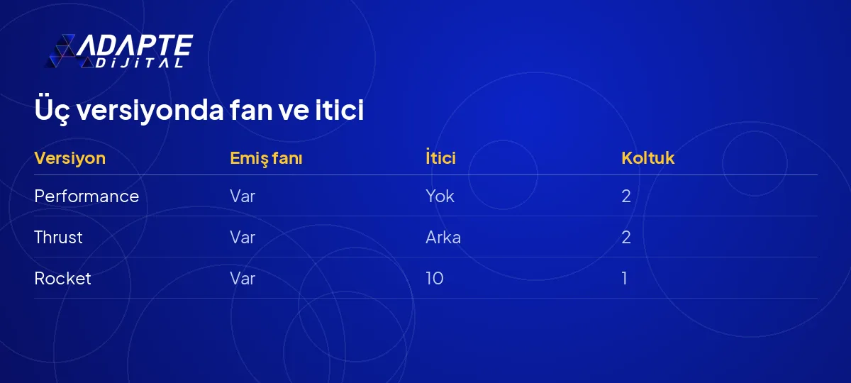 Tesla Roadster'ın üç versiyonunda emiş fanı ve itici varlığı tablo olarak.