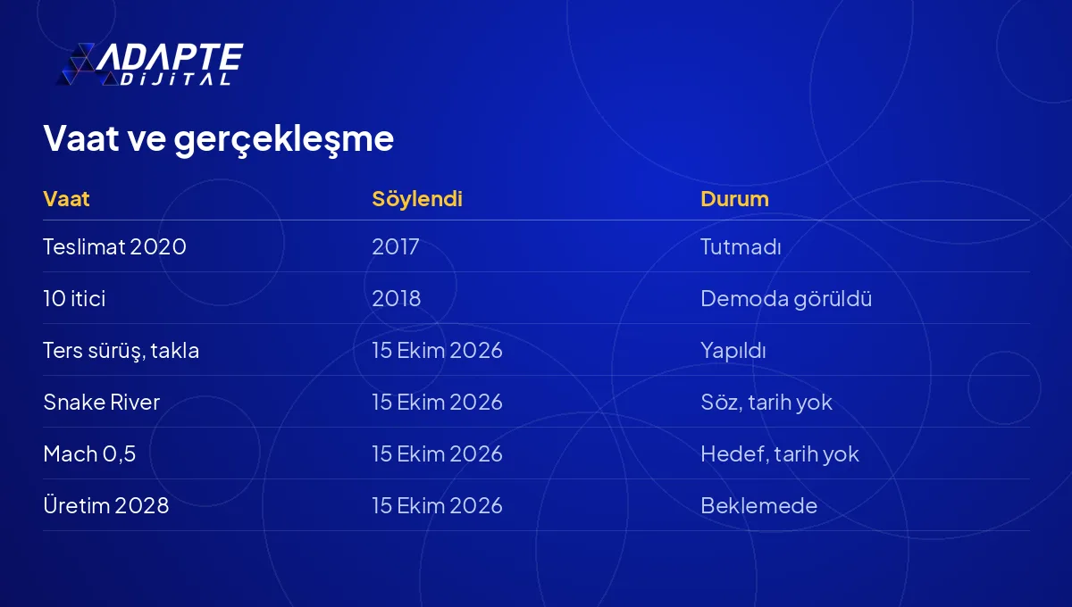 Tesla Roadster için Musk'ın sekiz vaadi ve 16 Ekim 2026 itibarıyla gerçekleşme durumu