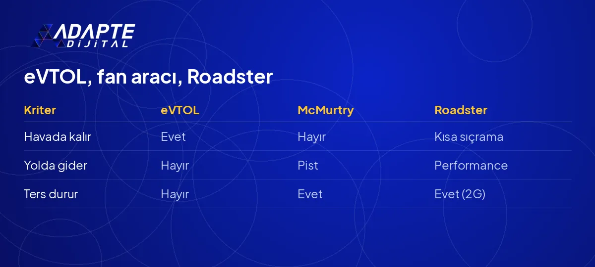 eVTOL, McMurtry Spéirling, BYD U9 ve Tesla Roadster'ın yol ve hava yetenekleri karşılaştırması