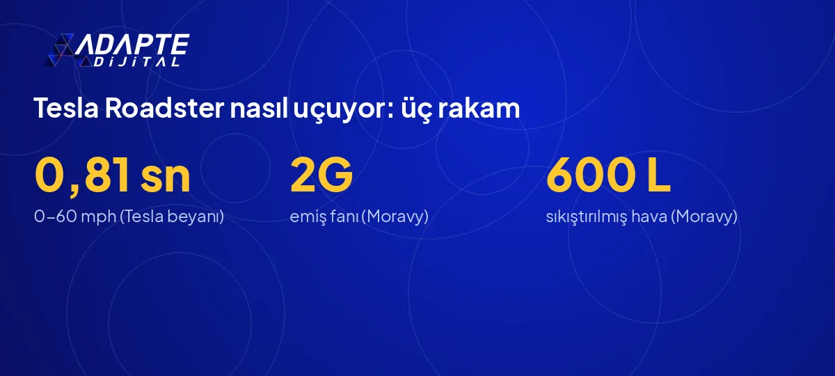 Tesla Roadster'ın üç beyan rakamı: 0,81 saniye hızlanma, 2G emiş fanı ve 600 litre sıkıştırılmış hava