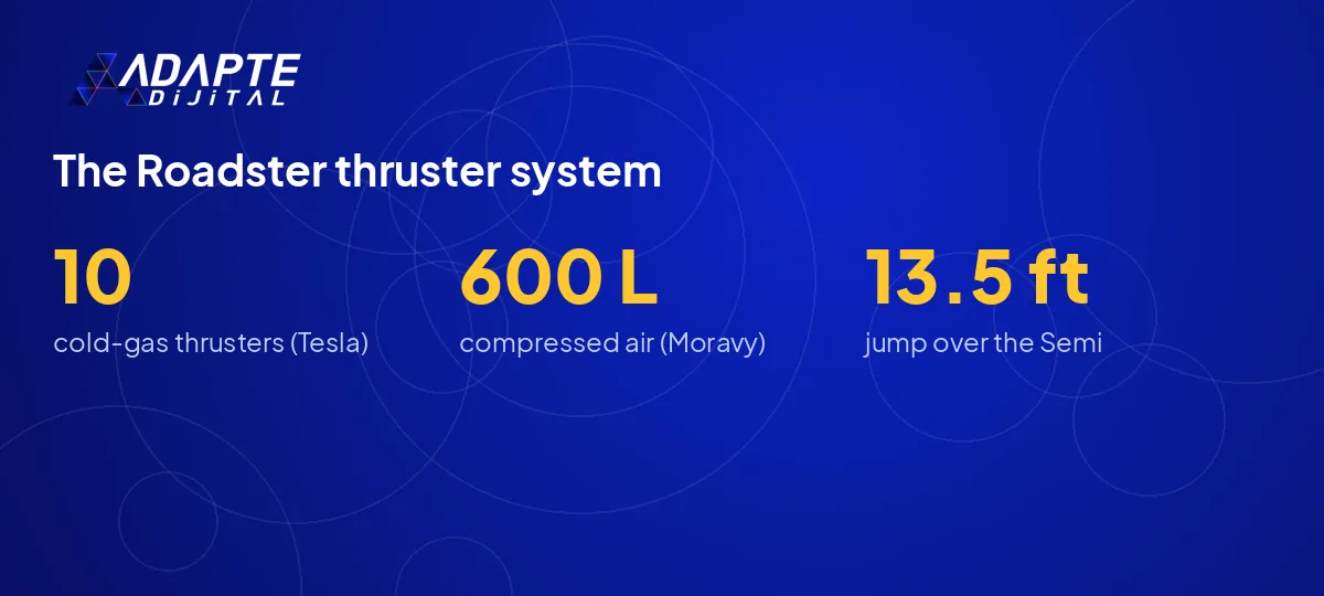 The three key numbers of the Tesla Roadster cold-gas thruster system: 10 thrusters, 600 liters of air, a 13.5-foot jump.