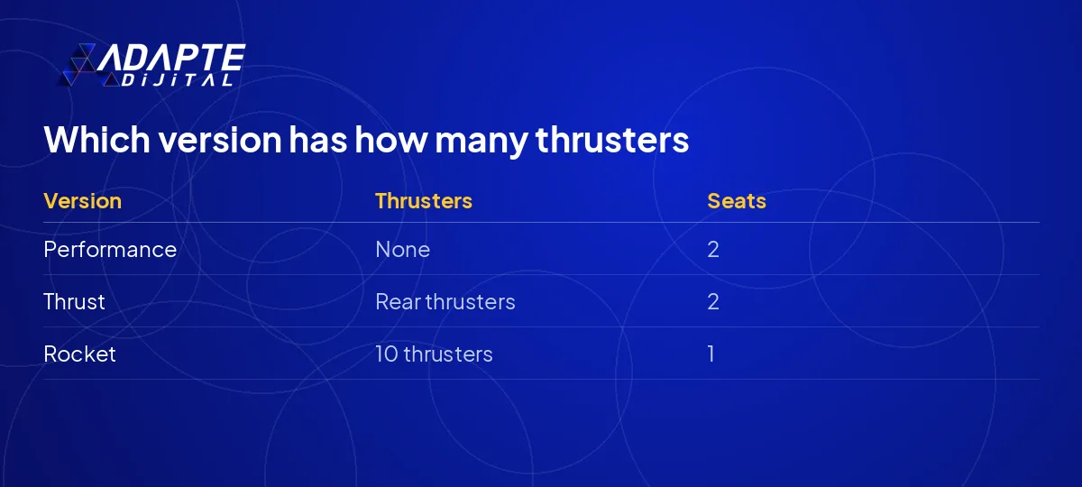 Comparison table of the Tesla Roadster thruster versions Thrust and Rocket against the thruster-free Performance.
