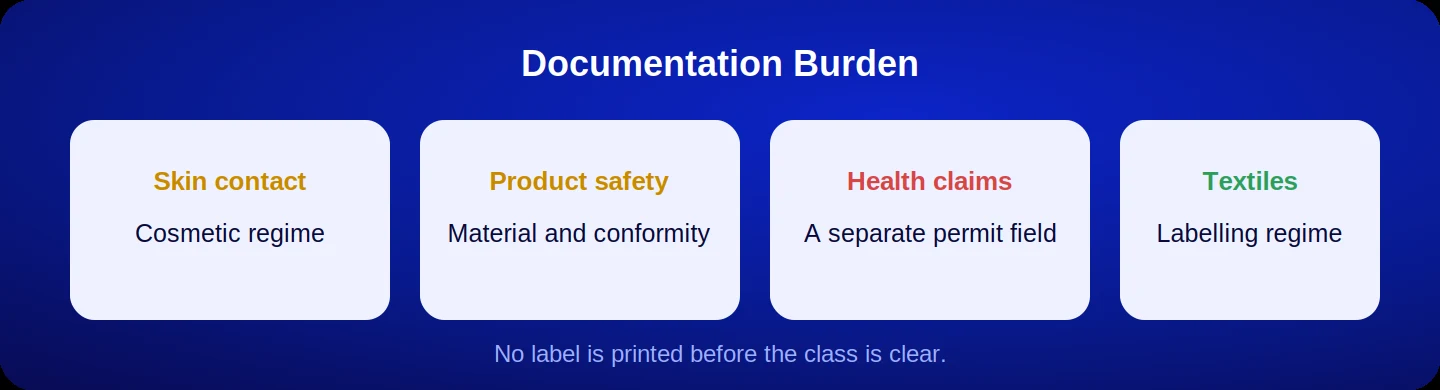 Documentation burden by product group