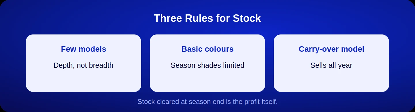 Three rules for stock in bags