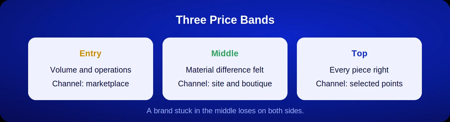 Three price bands in bags