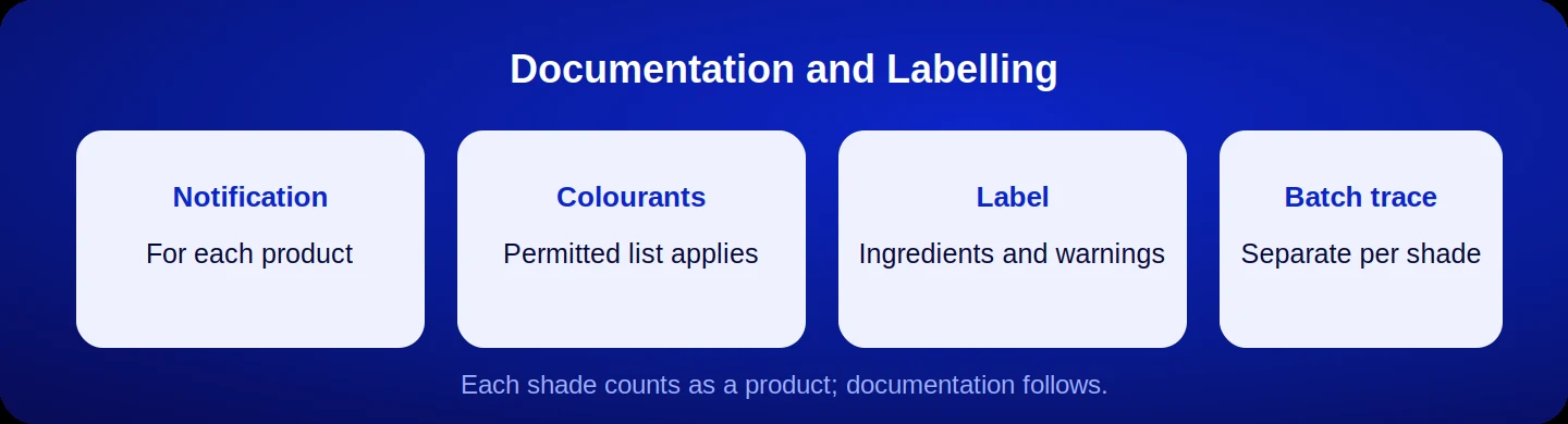 Documentation and labelling in makeup