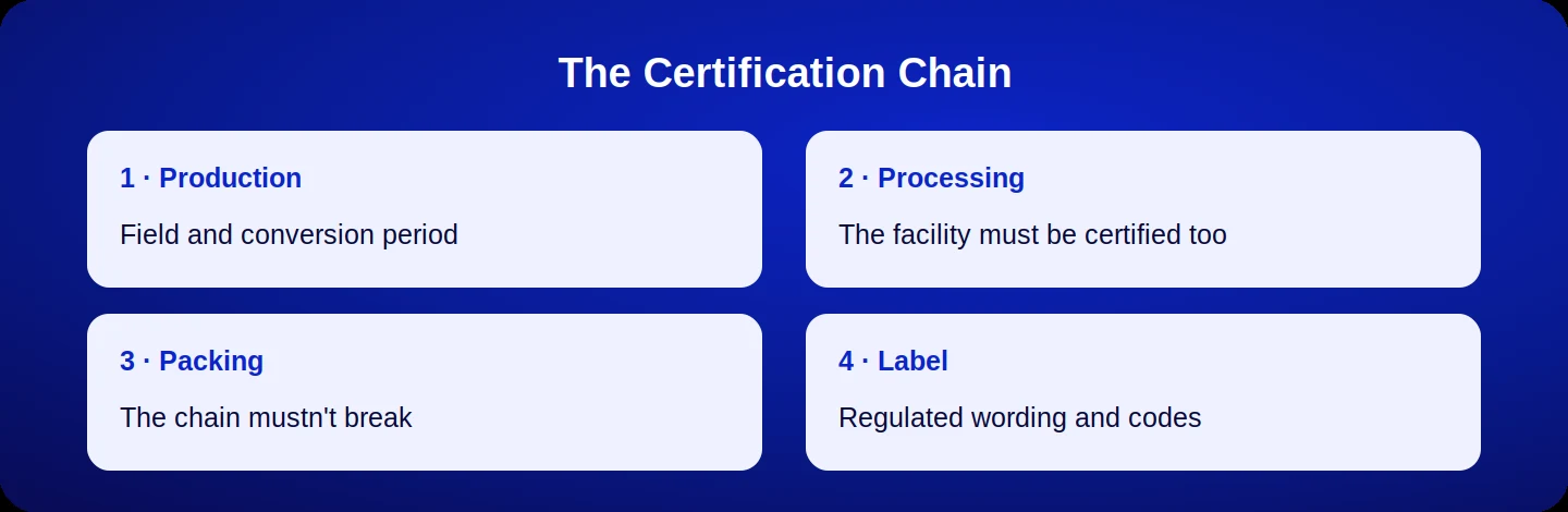 Four stages of the organic certification chain