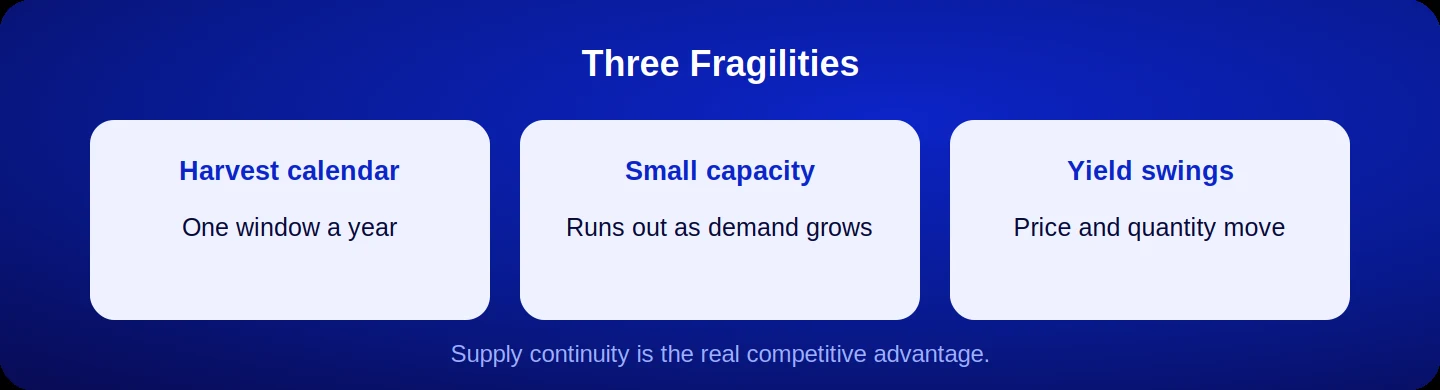 Three supply fragilities in organic food