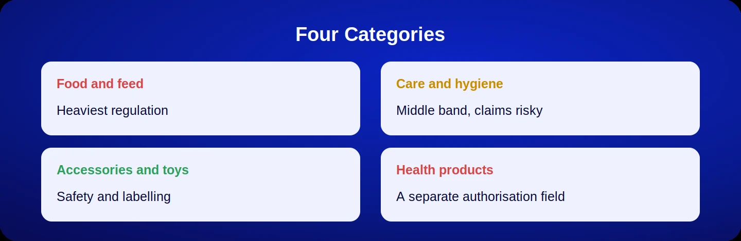 Four categories and documentation burden in pet products