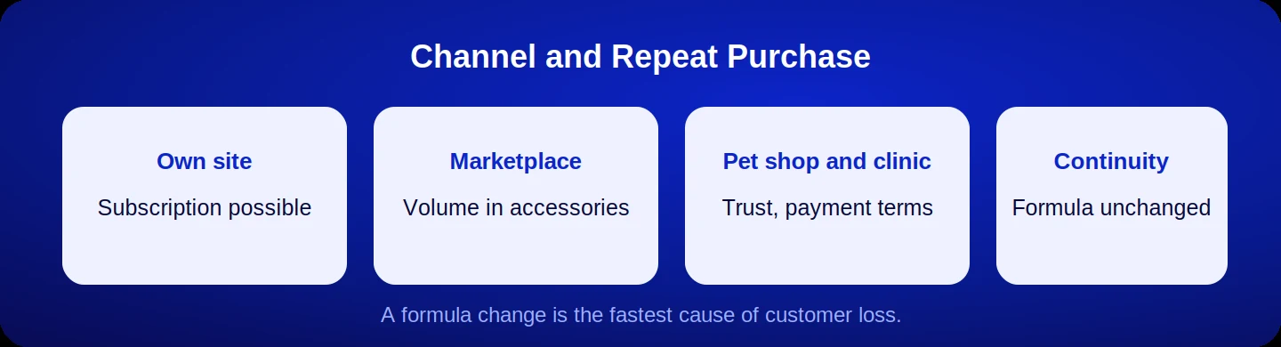 Channel and repeat purchase in pet products