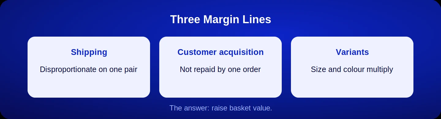 Three lines that set the margin in socks